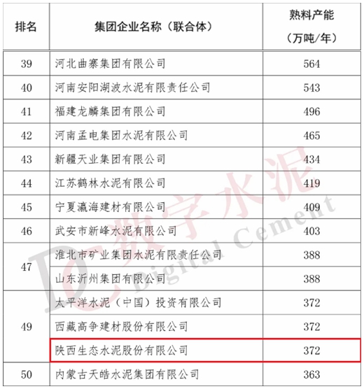 全國“水泥熟料產(chǎn)能50強”榜單出爐，生態(tài)水泥首次登榜